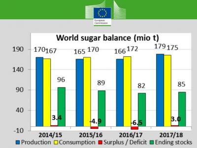 La Organización Internacional del Azúcar sitúa la producción mundial en la campaña 2017/2018 en los 179 millones de toneladas